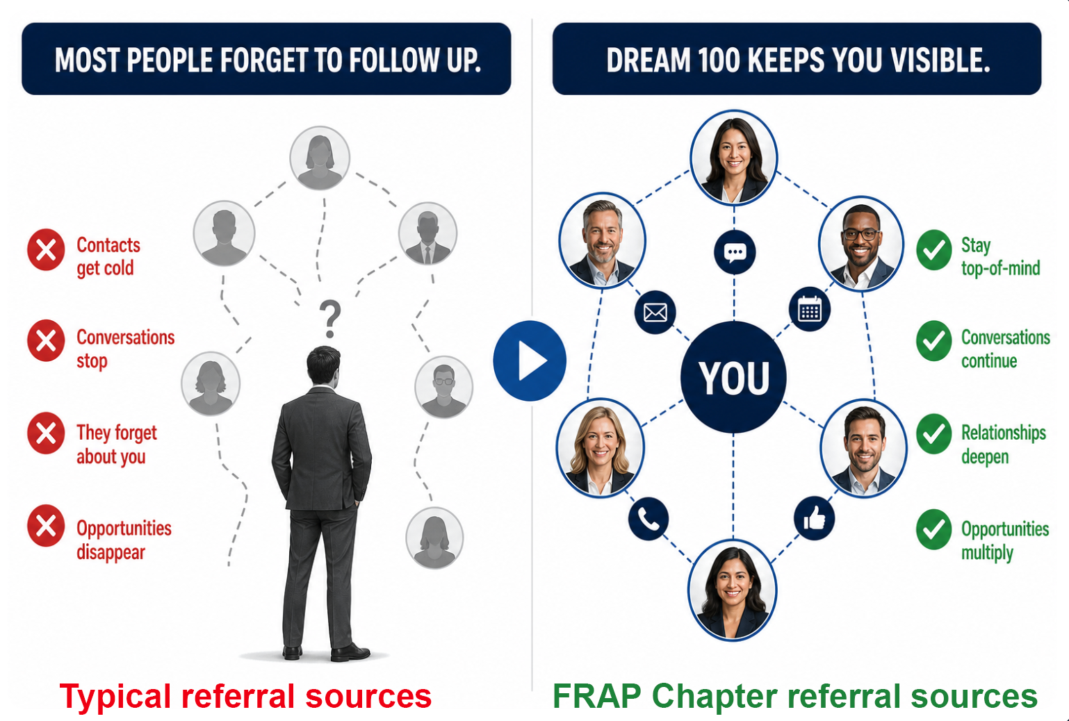 Most people forget to follow up versus Dream 100 keeps you visible